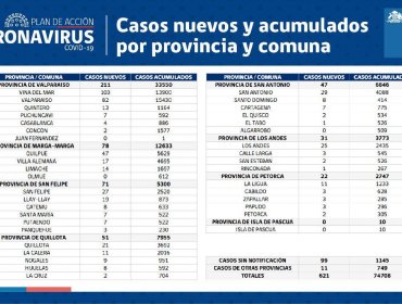 Conozca de qué comunas son los 621 casos nuevos de coronavirus en la región de Valparaíso