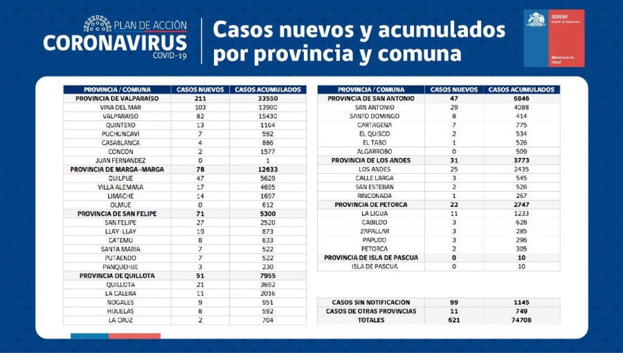 Conozca de qué comunas son los 621 casos nuevos de coronavirus en la región de Valparaíso