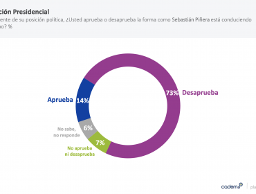 Aprobación a la gestión del presidente Piñera anota una importante caída de seis puntos, según Cadem: 14% lo respalda