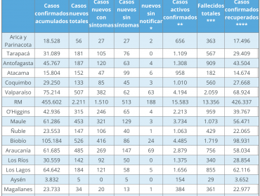 Región de Valparaíso reporta 507 nuevos contagios por coronavirus: no hubo decesos