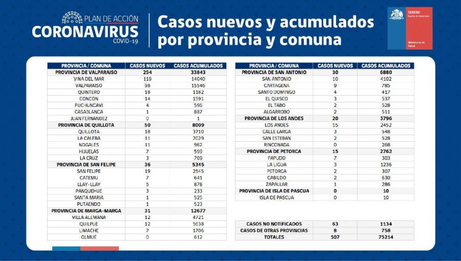 Conozca de qué comunas son los 507 casos nuevos de coronavirus en la región de Valparaíso