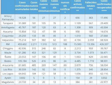 Región de Valparaíso reporta 507 nuevos contagios por coronavirus: no hubo decesos