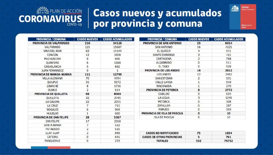 Conozca de qué comunas son los 552 casos nuevos de coronavirus en la región de Valparaíso