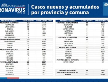 Conozca de qué comunas son los 552 casos nuevos de coronavirus en la región de Valparaíso