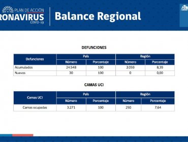 Leve aumento de contagios en la región de Valparaíso: 552 nuevos casos durante las últimas 24 horas