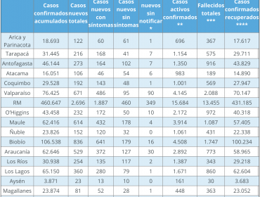 Región de Valparaíso volvió a reportar un aumento de contagios y decesos: 671 casos nuevos y otros 29 fallecidos