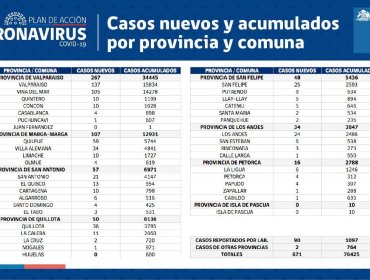 Conozca de qué comunas son los 671 casos nuevos de coronavirus en la región de Valparaíso