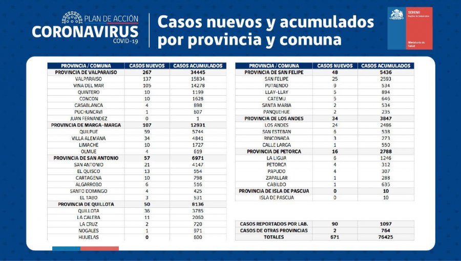 Conozca de qué comunas son los 671 casos nuevos de coronavirus en la región de Valparaíso