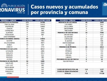 Conozca de qué comunas son los 716 casos nuevos de coronavirus en la región de Valparaíso