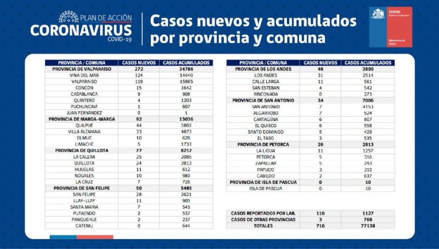 Conozca de qué comunas son los 716 casos nuevos de coronavirus en la región de Valparaíso