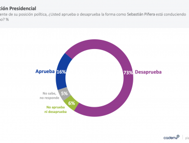 Aprobación del presidente Piñera sube dos puntos y alcanza 16%, según Cadem