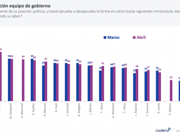 Subsecretaria Paula Daza es por lejos la autoridad de Gobierno con mejor evaluación