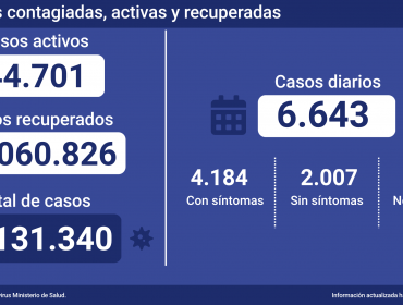 Chile reporta leve disminución de casos de Covid-19: 6.643 nuevos contagios y otros 100 decesos