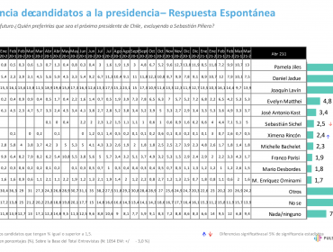 Pulso Ciudadano: Pamela Jiles saca amplia ventaja entre los "presidenciables" con menciones espontáneas