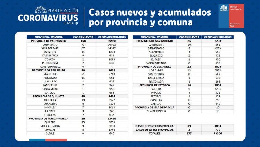 Conozca de qué comunas son los 377 casos nuevos de coronavirus en la región de Valparaíso