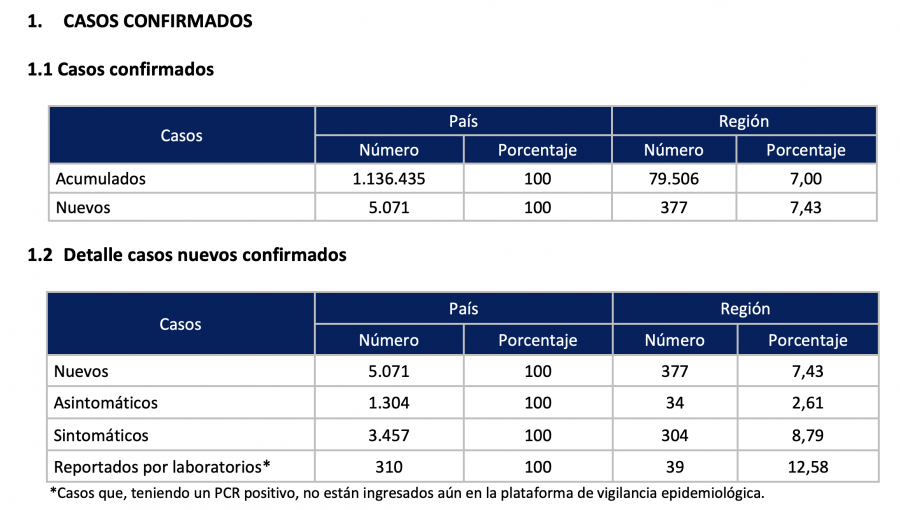 Región de Valparaíso reporta la cifra de nuevos contagios más baja desde el 23 de marzo: 377 casos nuevos