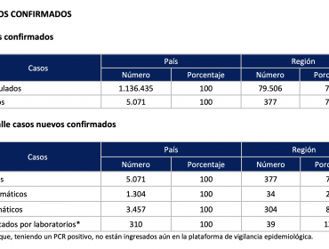 Región de Valparaíso reporta la cifra de nuevos contagios más baja desde el 23 de marzo: 377 casos nuevos