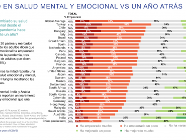 La dramática realidad de la salud mental en Chile y su empeoramiento tras el estallido social, la pandemia y la crisis económica