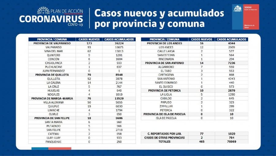 Conozca de qué comunas son los 465 casos nuevos de coronavirus en la región de Valparaíso