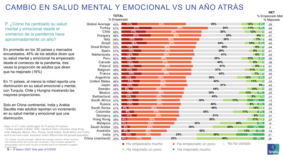 La dramática realidad de la salud mental en Chile y su empeoramiento tras el estallido social, la pandemia y la crisis económica