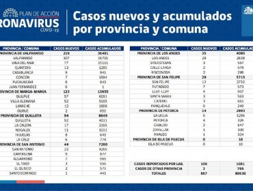 Conozca de qué comunas son los 667 casos nuevos de coronavirus en la región de Valparaíso