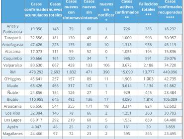 Aumentan las cifras de contagios y decesos en la región de Valparaíso: 667 casos nuevos y otros 29 fallecimientos por la pandemia