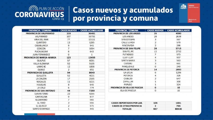 Conozca de qué comunas son los 667 casos nuevos de coronavirus en la región de Valparaíso