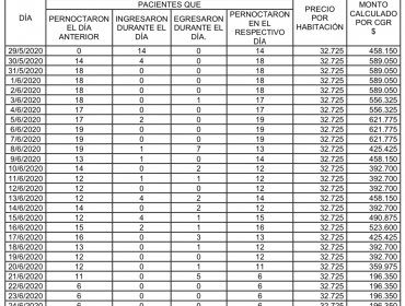 Suma y siguen irregularidades en residencias sanitarias: Pagos por habitaciones no ocupadas y servicios sin contrato en Hotel Puerto Mayor de San Antonio