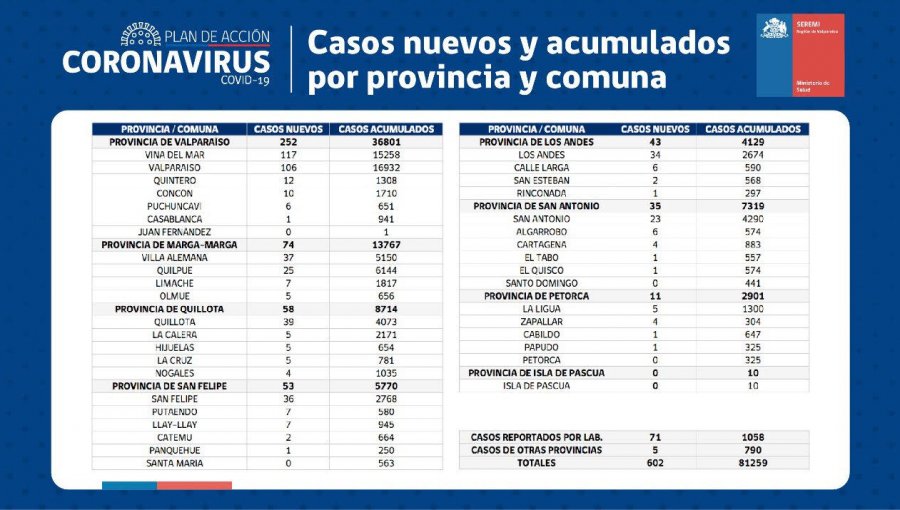 Conozca de qué comunas son los 602 casos nuevos de coronavirus en la región de Valparaíso