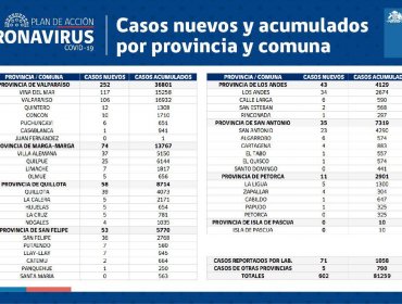 Conozca de qué comunas son los 602 casos nuevos de coronavirus en la región de Valparaíso