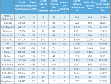 Región de Valparaíso reporta un descenso en los nuevos contagios, pero cifra de decesos aumenta en 17