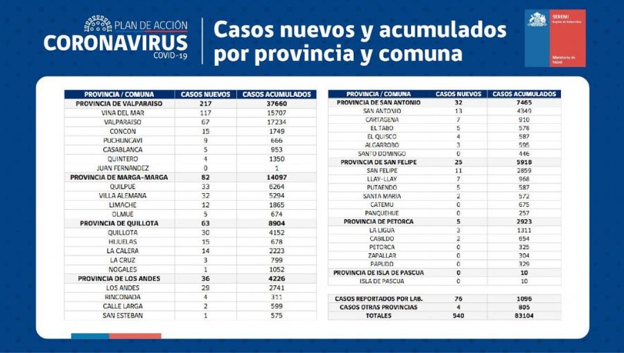 Conozca de qué comunas son los 540 casos nuevos de coronavirus en la región de Valparaíso