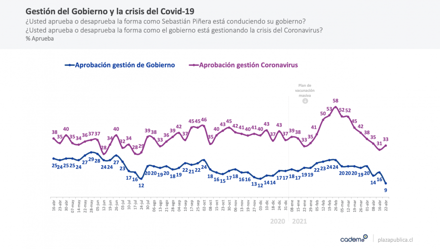 Aprobación del presidente Piñera cae a mínimos históricos de su segundo mandato: sólo un 9% de respaldo, según Cadem