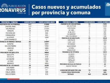 Conozca de qué comunas son los 540 casos nuevos de coronavirus en la región de Valparaíso