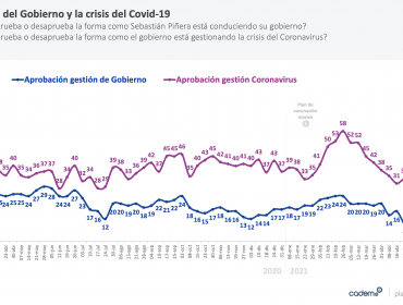 Aprobación del presidente Piñera cae a mínimos históricos de su segundo mandato: sólo un 9% de respaldo, según Cadem