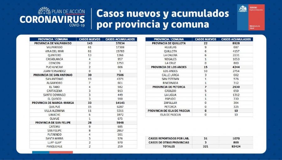 Conozca de qué comunas son los 321 casos nuevos de coronavirus en la región de Valparaíso