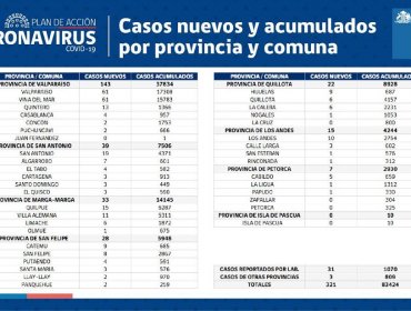 Conozca de qué comunas son los 321 casos nuevos de coronavirus en la región de Valparaíso