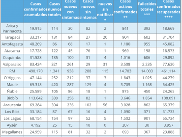 Región de Valparaíso informa la cifra de casos nuevos de Covid-19 más baja de los últimos 40 días