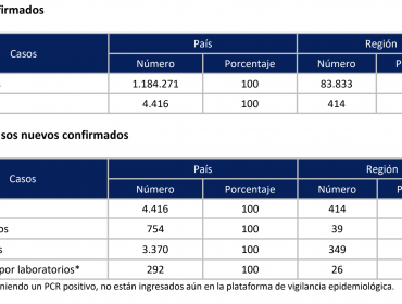 Región de Valparaíso vuelve a reportar un aumento de contagios y positividad se ubica 3 puntos por encima de la tasa nacional