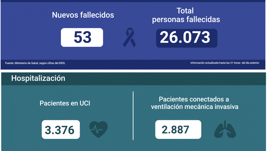 Tasa de positividad aumenta casi 3 puntos porcentuales en las últimas 24 horas y nuevos contagios llegan a 4.416 en Chile