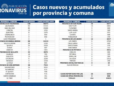 Conozca de qué comunas son los 414 casos nuevos de coronavirus en la región de Valparaíso