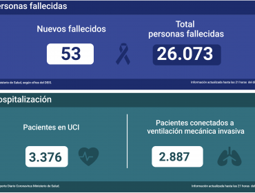 Tasa de positividad aumenta casi 3 puntos porcentuales en las últimas 24 horas y nuevos contagios llegan a 4.416 en Chile