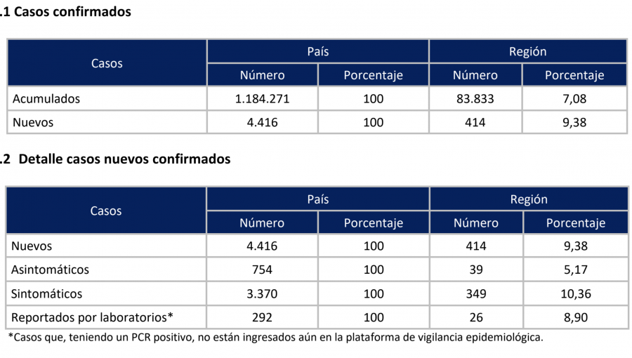 Región de Valparaíso vuelve a reportar un aumento de contagios y positividad se ubica 3 puntos por encima de la tasa nacional