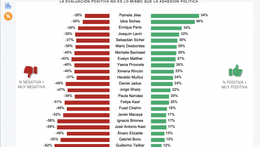 Pamela Jiles, Izkia Siches y Enrique Paris son los personajes políticos con mayor aprobación ciudadana, según encuesta CEP