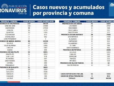 Conozca de qué comunas son los 563 casos nuevos de coronavirus en la región de Valparaíso