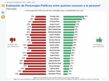 Pamela Jiles, Izkia Siches y Enrique Paris son los personajes políticos con mayor aprobación ciudadana, según encuesta CEP