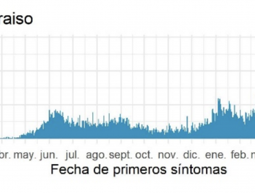 Valparaíso bajó en más de 200 los casos activos y Viña del Mar volvió a encabezar el listado a nivel regional