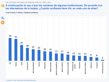 Encuesta CEP le da sólo un 9% de aprobación al presidente Piñera: rechazo llega al 74%