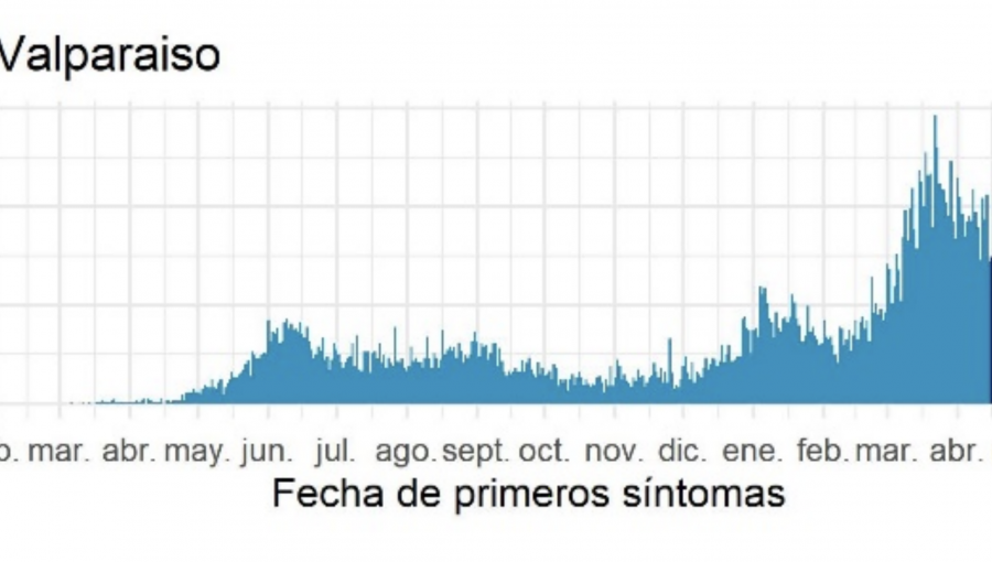 Valparaíso bajó en más de 200 los casos activos y Viña del Mar volvió a encabezar el listado a nivel regional