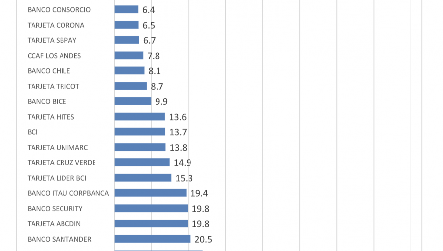 En un 33,2% aumentaron los reclamos contra el mercado financiero durante el 2020 en la región de Valparaíso